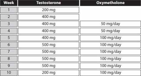 cycle de test d'anadrol