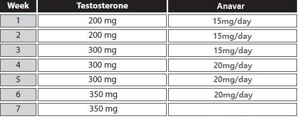 anavar testosterone cycle