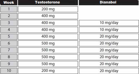 test dbol cycle