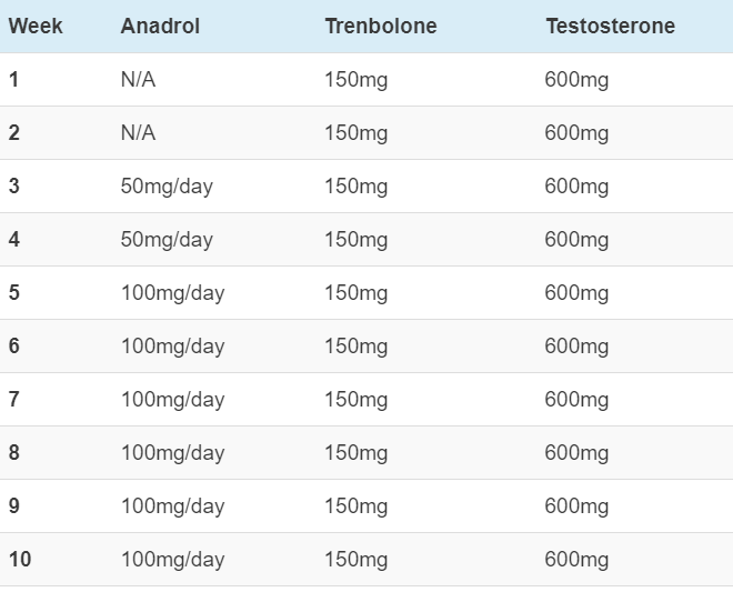 cycle de test anadrol tren