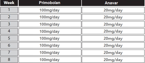 primobolan anavar cycle