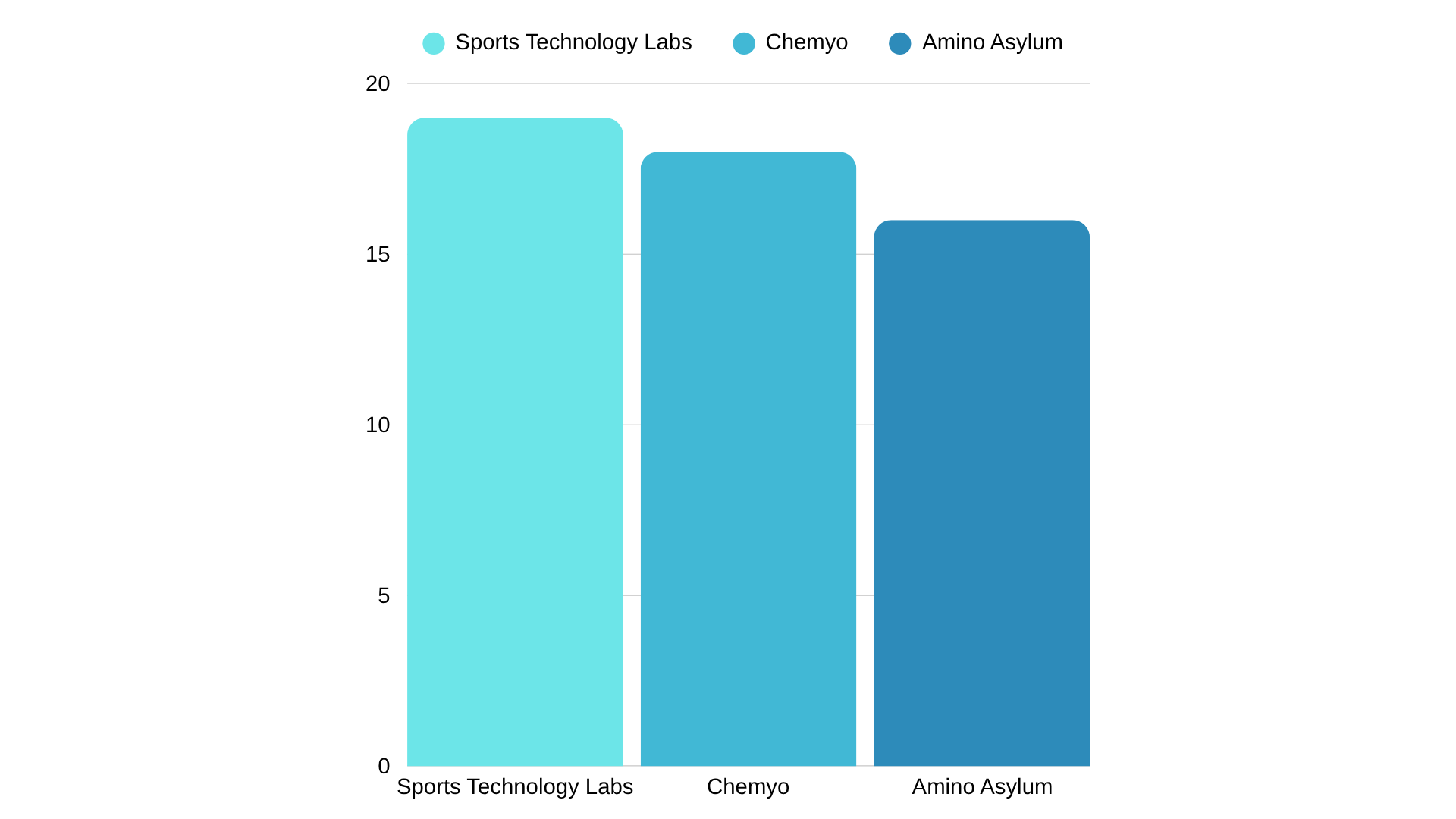 A bar chart illustrating our ratings of each SARMs company