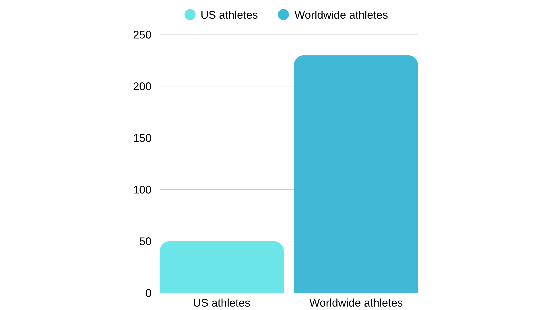 Bar chart illustrating doping cases